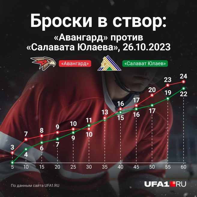 Лишь три броска по воротам Проскурякова за последние пять минут | Источник: Азамат Шавлуков