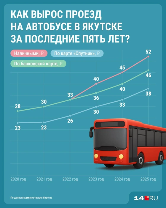 Проезд вырос на 86% | Источник: Юрий Скулыбердин / 14.RU
