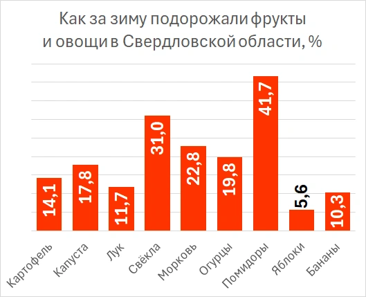 В Свердловской области лидером подорожания стали помидоры  | Источник: «Денежный бро» / MAX