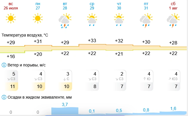 Самый жаркий день в среду | Источник: Gismeteo / gismeteo.ru