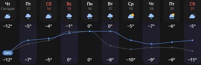 Снег и мокрый снег пройдет 15, 16 и 17 февраля | Источник: Яндекс.Погода