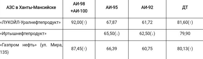 Цены на бензин в Ханты-Мансийске | Источник: angi.ru