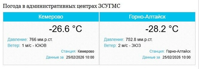 Теплее всего в Кемерове | Источник: «Западно-Сибирское УГМС»