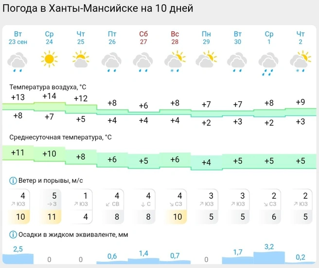 Первый снег в Ханты-Мансийске, по прогнозу Gismeteo, ожидается в воскресенье | Источник: Gismeteo 