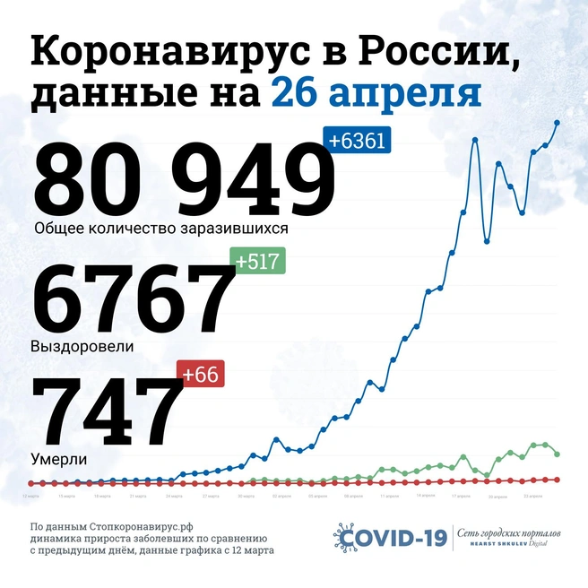 Вот так статистика выглядит на картинке | Источник: Полина Авдошина / Сеть городских порталов