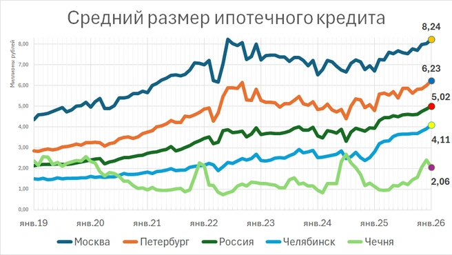 Среднего размера кредита не хватит даже на двушку | Источник: Фонтанка.ру