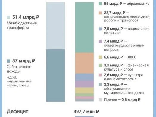 Примерно половина расходов городского бюджета направлена на образование  | Источник: Юрий Орлов / Городские порталы