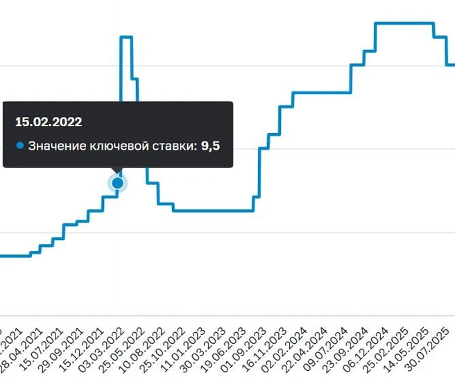 Как менялась ключевая ставка | Источник: Cbr.ru