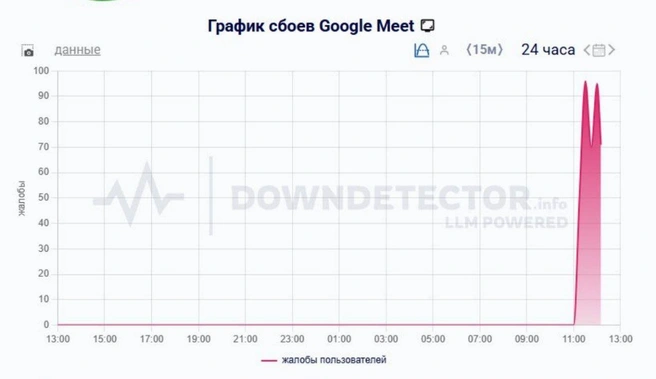 Российские пользователи столкнулись со сбоем в работе Google Meet | Источник: downdetector.su