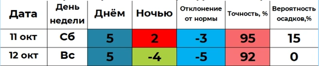 Прогноз от автора проекта «Погода 45» Ильи Винштейна | Источник: Winstein.org/pogoda.html