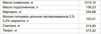 Цены на «молочку» от 31 марта | Источник: Алтайкрайстат