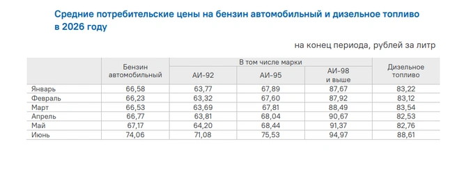 Пять месяцев цены почти не менялись | Источник: Красноярскстат
