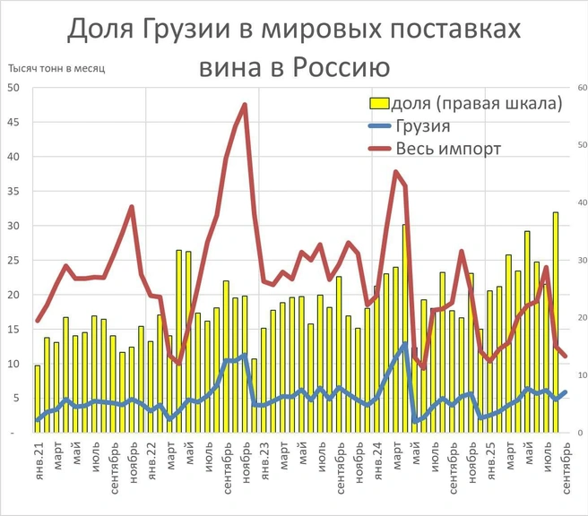 Грузия поставила 6,5 тыс. тонн вина в Россию за месяц. При этом в годовом выражении импорт упал почти на четверть | Источник: «Фонтанка.ру»