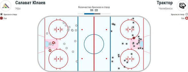 И нагрузили слот больше соперника | Источник: КХЛ