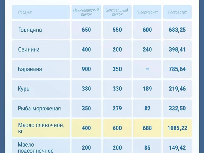Цены на мясо и молочную продукцию | Источник: Серафима Пантыкина / Городские медиа