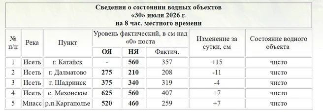 Уровень воды в реке Исеть по состоянию на 30 июля | Источник: Курганский ЦГМС 