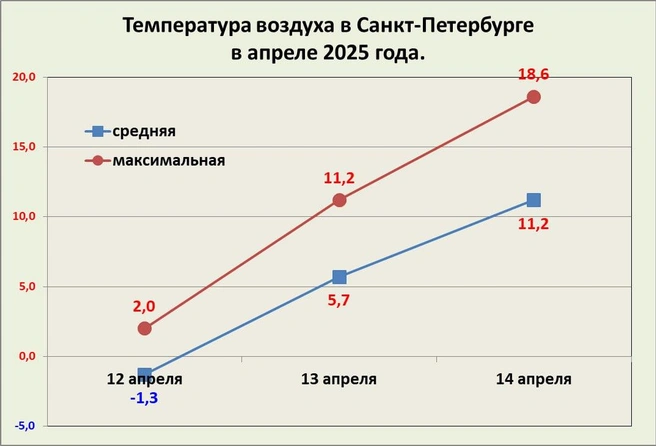 Рекордное потепление в Петербурге. Температура выросла на 12 градусов за два дня | Источник: Александр Колесов. О погоде в Петербурге. / Телеграм