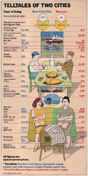 Американская инфографика 1980 года: сравнение стоимости жизни в Москве и Нью-Йорке