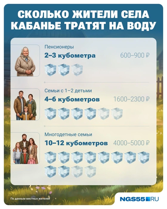 Расходы на ресурс доходят до 5 тысяч рублей  | Источник: Юрий Скулыбердин / Городские медиа 