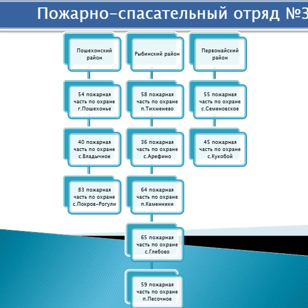 Пожарно-спасательный отряд № 3 в Ярославской области | Источник: ГБУ ЯО «Пожарно-спасательная служба»