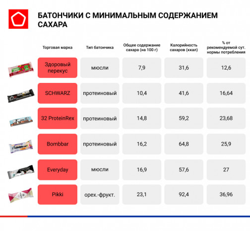 &amp;quot;Полезные&amp;quot; батончики не стоит включать в рацион желающих похудеть - Роскачество обнаружило в них много углеводов и сахара