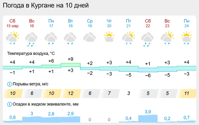 Источник: Gismeteo