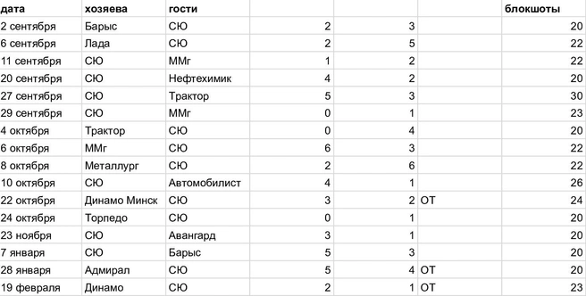 По шесть матчей в сентябре и октябре, а дальше команда перестроилась в сторону атаки | Источник: Азамат Шавлуков