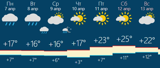 Неделя вновь выдастся облачной | Источник: RusMeteo