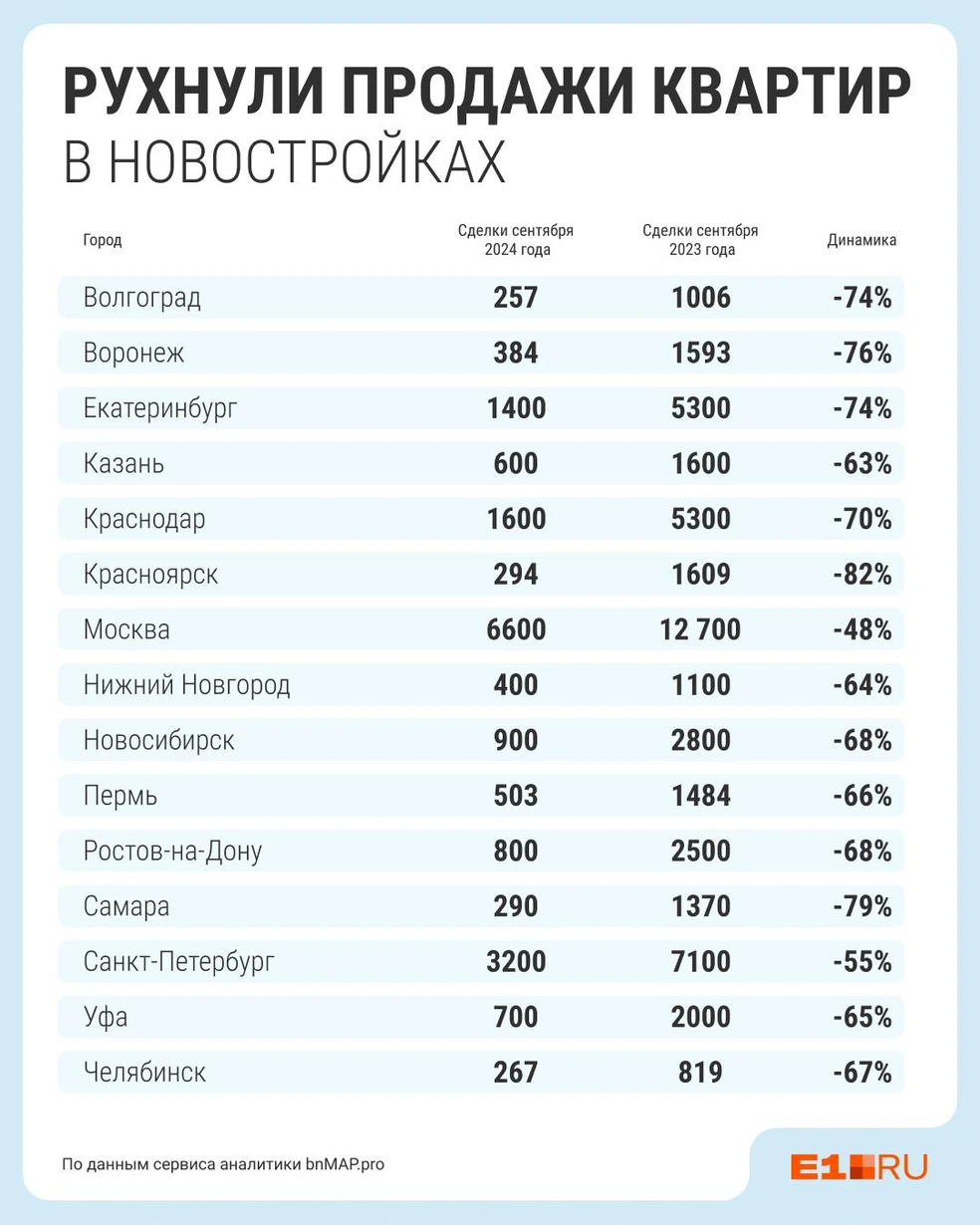 Больше всего квартир в сентябре этого года продали в Москве и Петербурге, но посмотрите, какие показатели там были год назад! | Источник: Филипп Сапегин / E1.RU