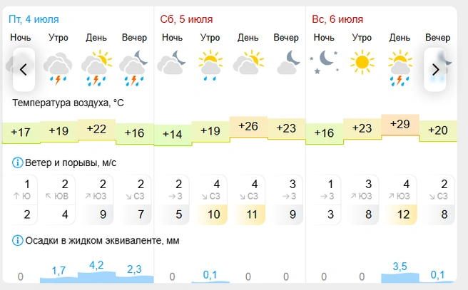 В воскресенье ожидается 29 градусов тепла | Источник: gismeteo.ru