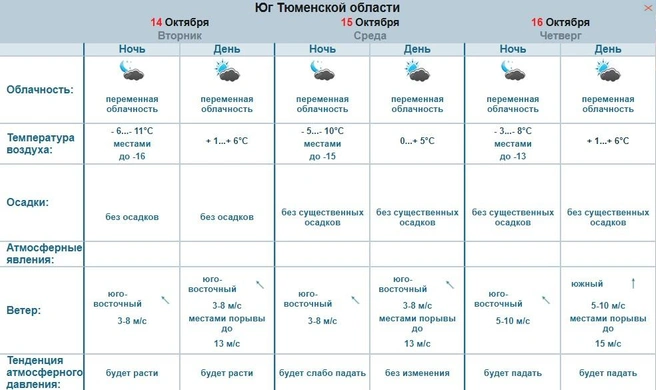 Прогноз погоды в Тюменской облсти на три дня  | Источник: Обь-Иртышское УГМС 