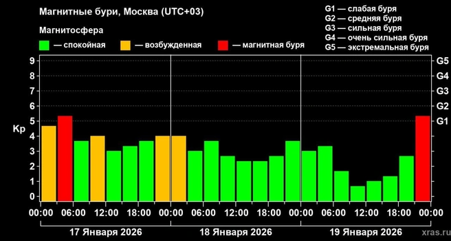 По Земле ударило облако плазмы от вспышки класса Х. Началась сильная магнитная буря | Источник: телеграм-канал «Погода от шефа»