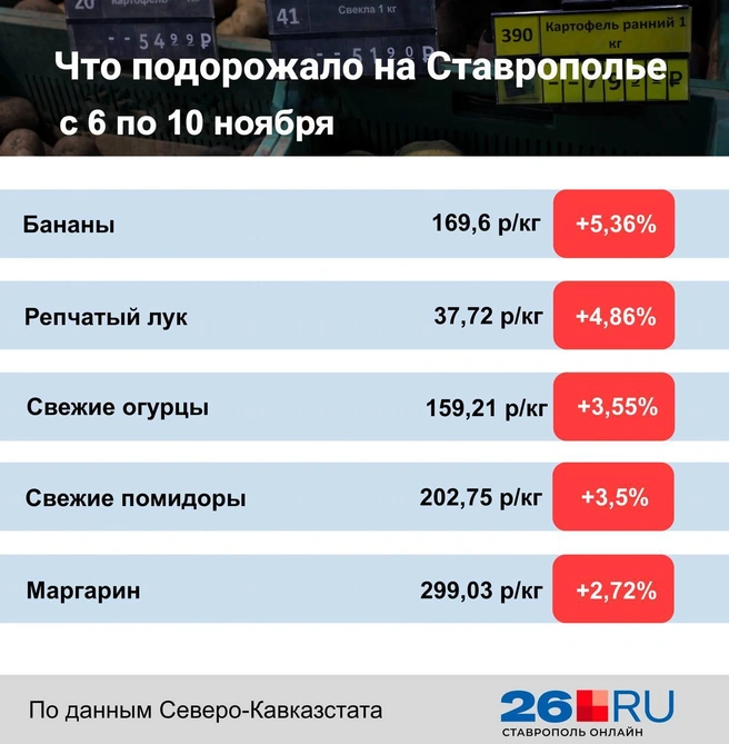 Статистика цен на продукты | Источник: Дарья Гранкина / 26.RU