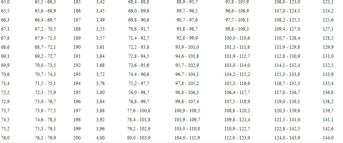 Таблица рост вес военкомат