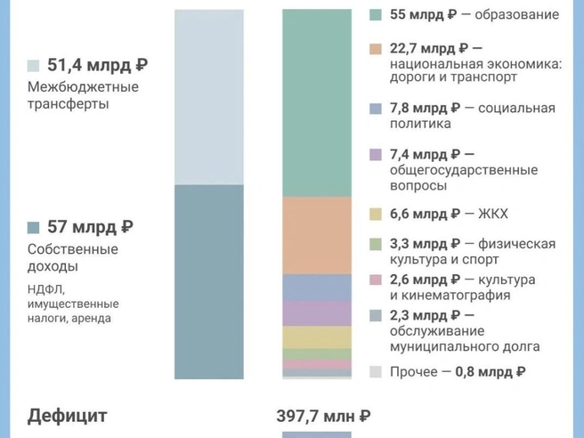 Пока фактический дефицит бюджета превышает плановый | Источник: Юрий Орлов / Городские порталы