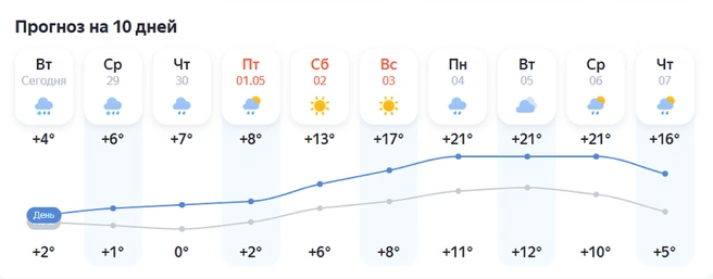Прогноз погоды в Нижнем на ближайшие дни | Источник: «Яндекс. Погода»