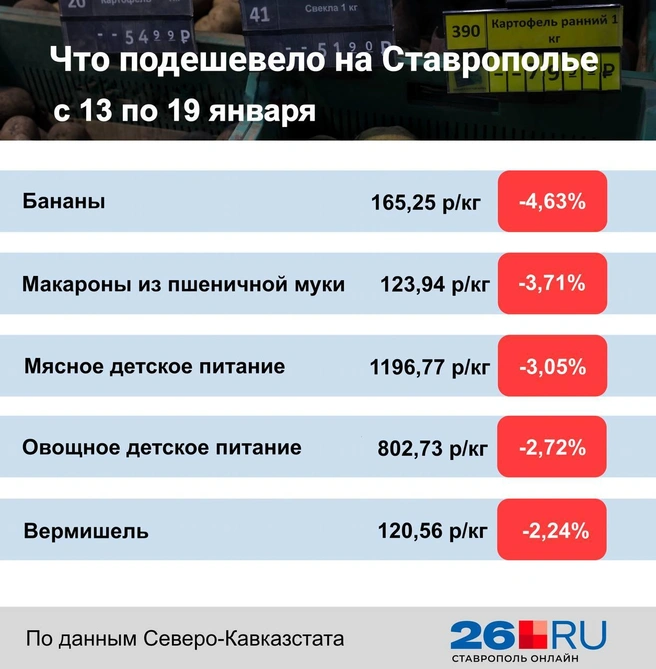 Статистика цен на продукты | Источник: Дарья Гранкина / 26.RU