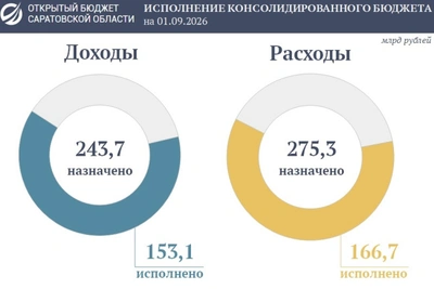 Итоги бюджета Саратовской области за 8 месяцев 2026 года