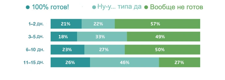 Сколько дней надо быть в отпуске, чтобы потом работать продуктивнее