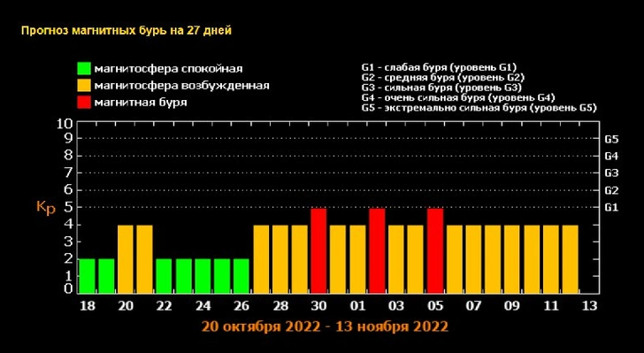 Прогноз магнитных бурь