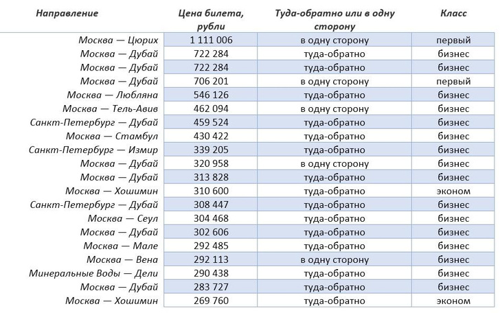 1,1 млн рублей за перелет: угадайте, куда летел покупатель самого дорогого авиабилета в марте 2023