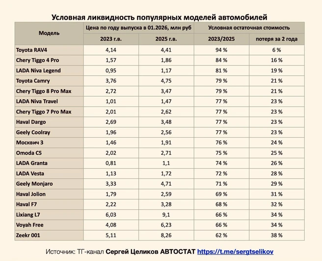 «Китайцы» оказались ликвиднее Lada. Названы автомобили, которые теряют меньше всего денег | Источник: ТГ-канал Сергей Целиков АВТОСТАТ