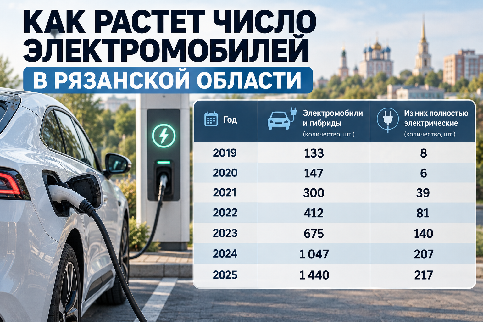 Им бензин и не нужен: за шесть лет в Рязанской области число электромобилей выросло в 27 раз
