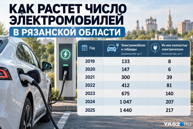 Так рязанцы пересаживались на электромобили | Источник: YA62.RU