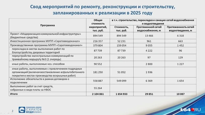 На что «Саратовводоканал» потратил 2,1&nbsp;млрд рублей в 2025 году | Источник: Саратовская областная дума / srd.ru