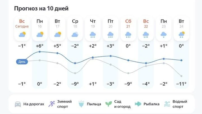 Прогноз погоды в Ханты-Мансийске | Источник: «Яндекс.Погода»
