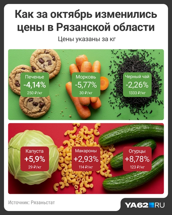 Зато сильно подешевело печенье! | Источник: Мария Романова / Городские медиа