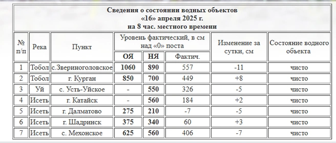 Источник: сайт Курганского ЦГМС