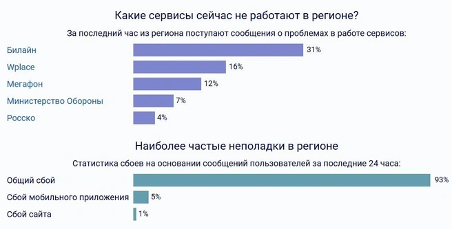 Источник: Downdetector.su
