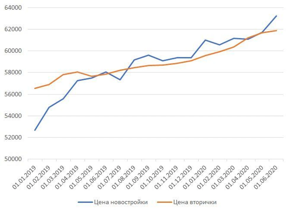 Квадратный метр стоимость недвижимость. График роста стоимости недвижимости в Красноярске. Анализ стоимости квартиры. Рост стоимости недвижимости в Новосибирске. Динамика цен на недвижимость за 10 лет.